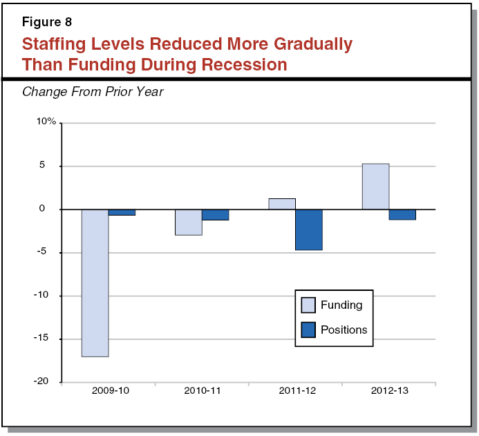 Staffing Levels Reduced More Gradually than Funding During Recession