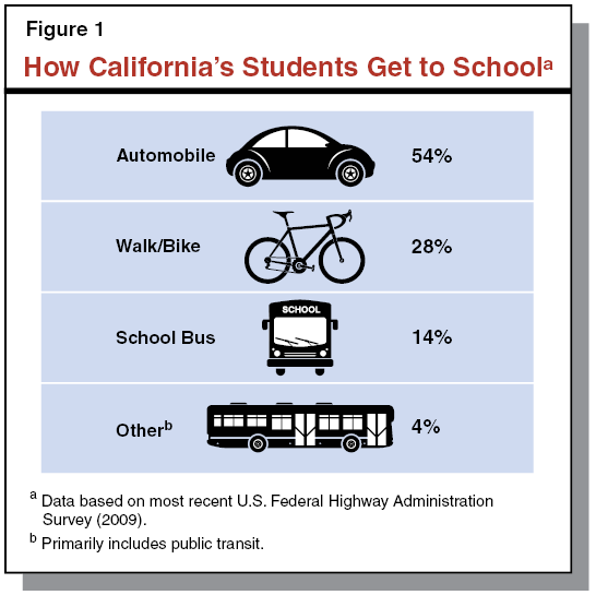 Figure 1 - How California's Students Get to School