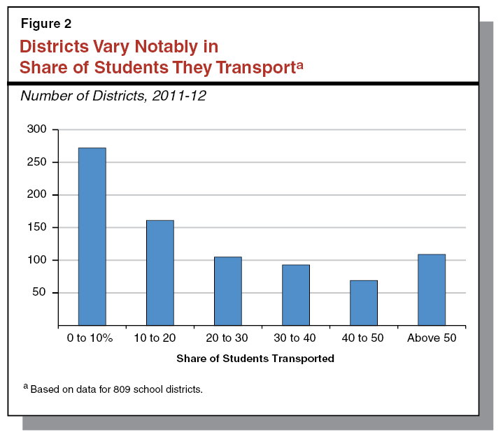 Figure 2 - Districts Vary Notably in Share of Students They Transport