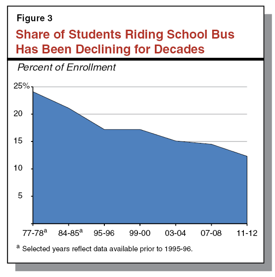 Figure 3 - Share of Students Riding School Bus Has Been Declining for Decades