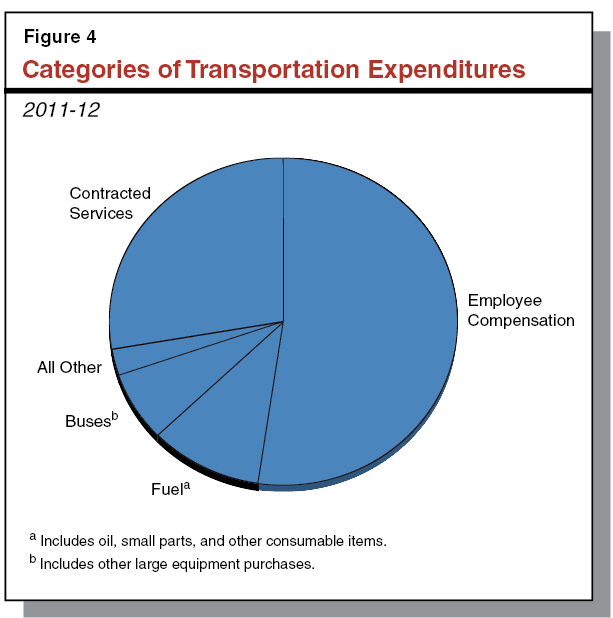 Figure 4 - Categories of Transportation Expenditures