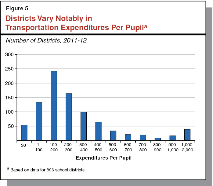 Figure 5 - Districts Vary Notably in Transportation Expenditures Per Pupil