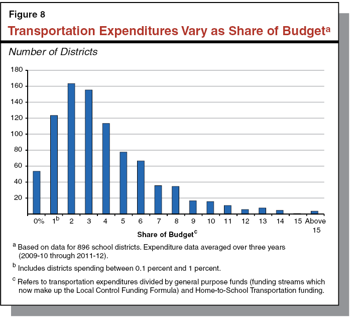Figure 8 - Transportation Expenditures Vary as Share of Budget