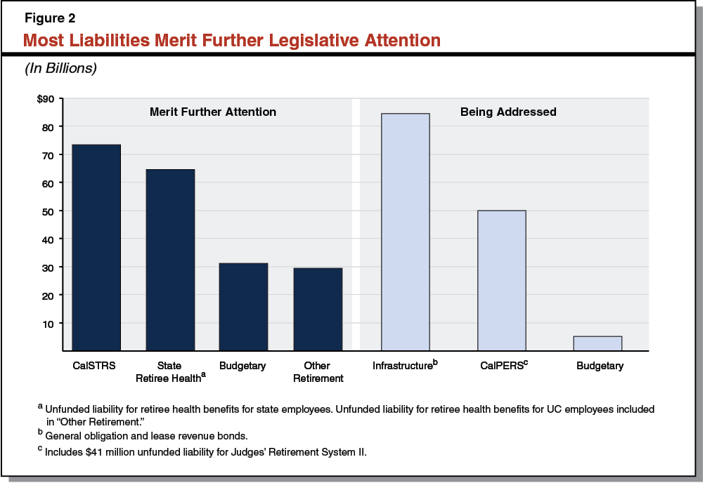 Most Liabilities Merit Further Legislative Attention