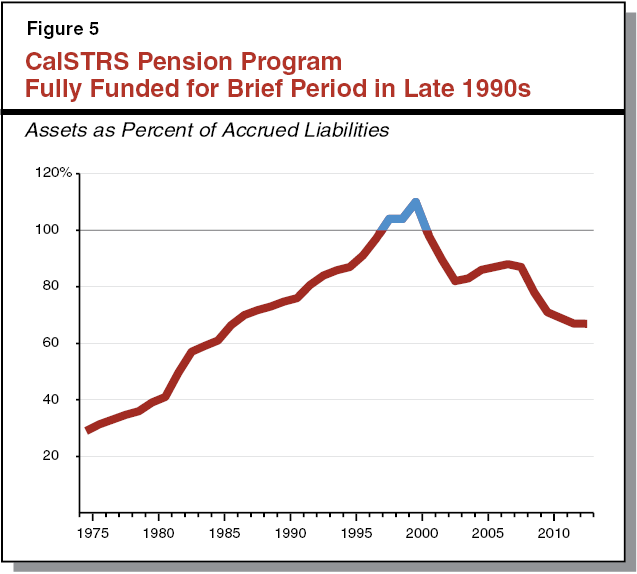 Figure 5: CalSTRS Pension Program Funded for a Brief Period in Late 1990s