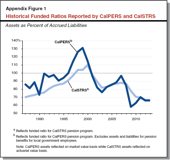 Appendix Figure 1: Historical Funded Ratios Reported by CalPERS and CalSTRS