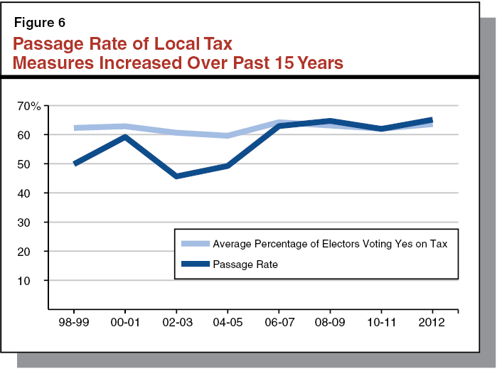Figure 6: Passage Rate of Local Tax Measures Increased Over Past 15 Years