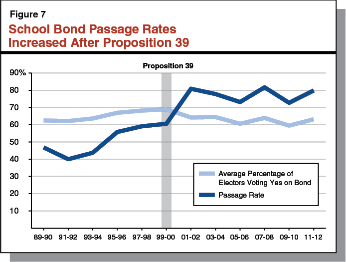 Figure 7: School Bond Passage Rates Increased After Proposition 39