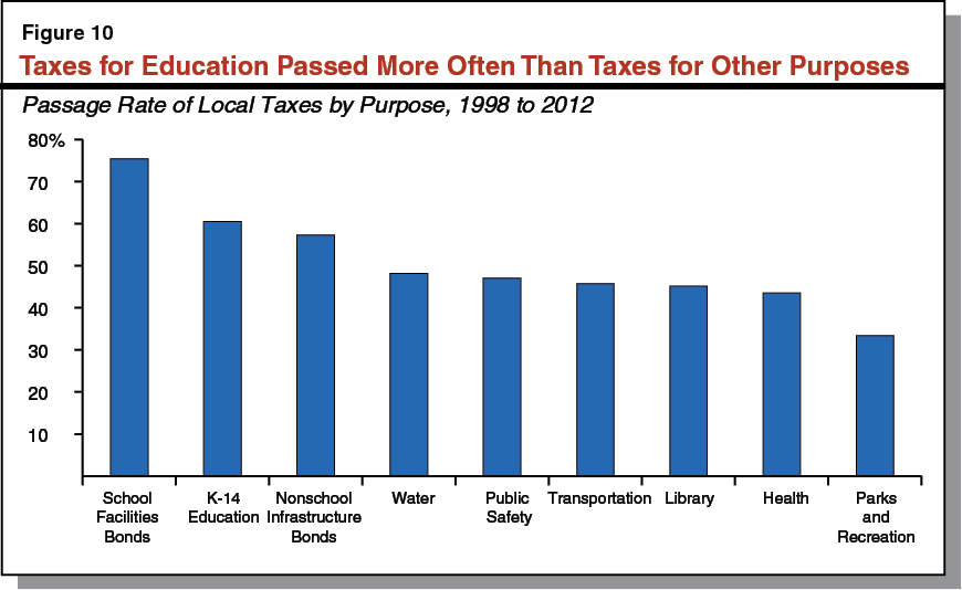 Figure 10: Taxes for Education Passed More Often Than Taxes for Other Purposes