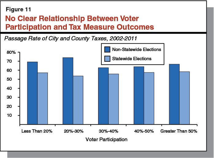 Figure 11: No Clear Relationship Between Voter Participation and Tax Measure Outcomes