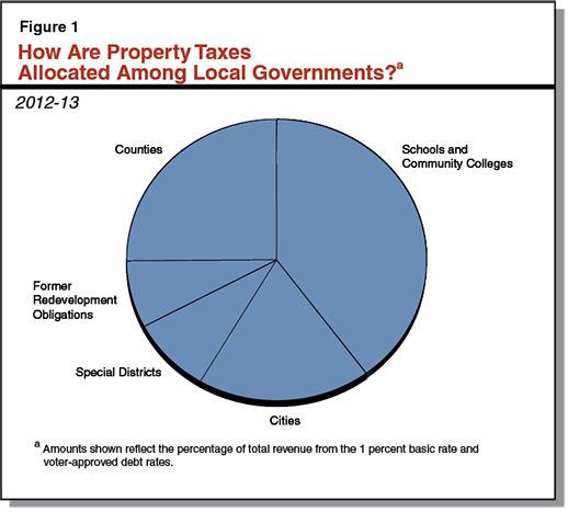 Figure 1: How Are Property Taxes Allocated Among Local Governments?
