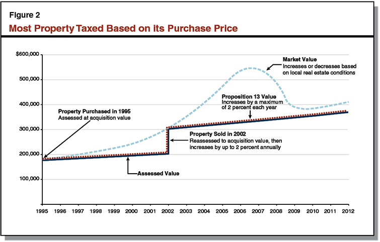 Figure 2: Most Property Taxed Based on its Purchase Price