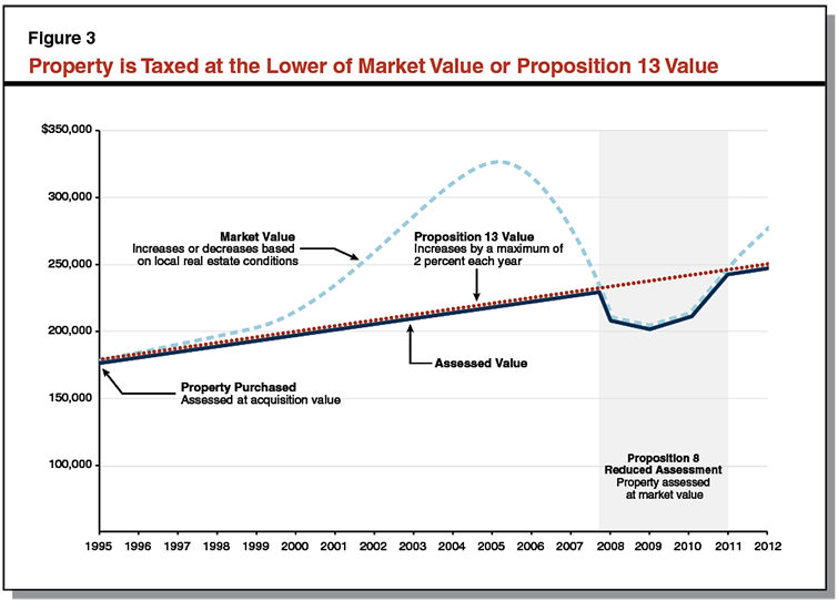 Figure 3: Property is Taxed at the Lower of Market Value or Proposition 13 Value