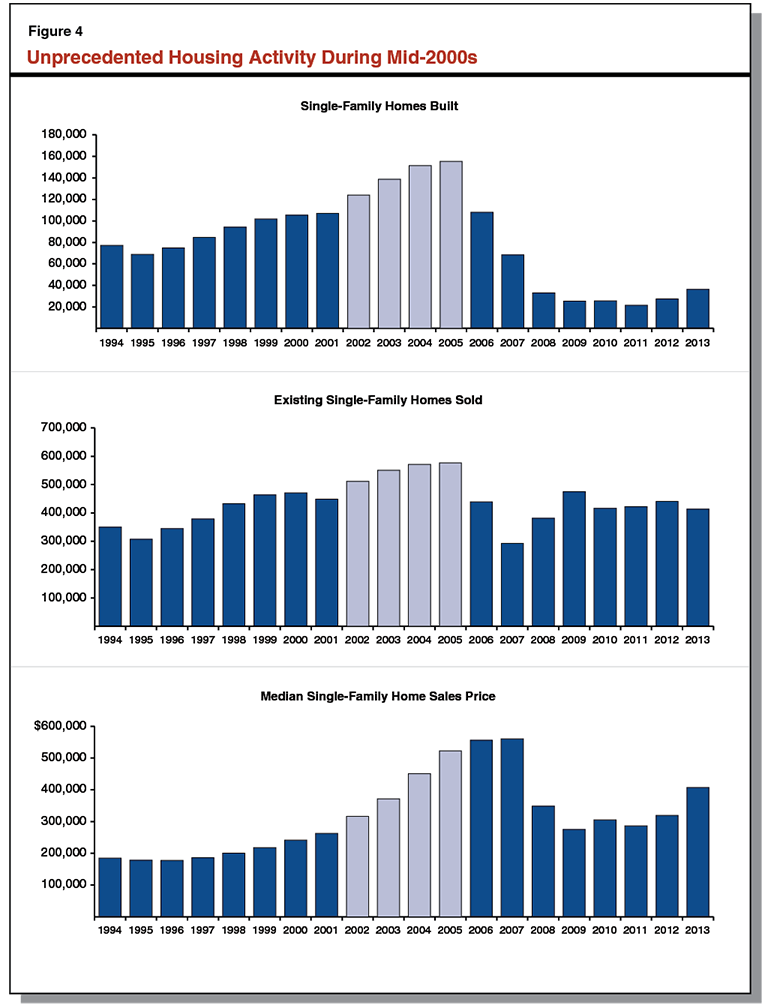 Figure 4: Unprecedented Housing Activity During Mid-2000s