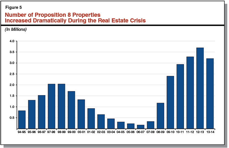 Figure 5: Number of Proposition 8 Properties Increased Dramatically During the Real Estate Crisis