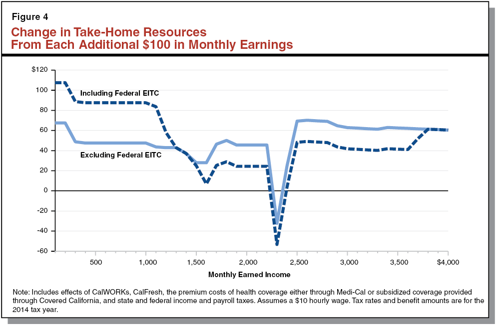 Figure 4: Change in Take-Home Resources From Each Additional $100 in Monthly Earnings