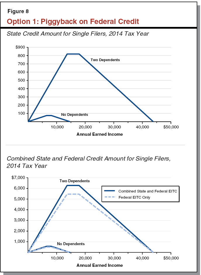 Figure 8: Option 1: Piggyback on Federal Credit, Combined State and Federal Credit Amount for Single Filers, 2014 Tax Year