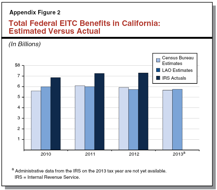 Appendix Figure 2: Total Federal EITC Benefits in California: Estimated Versus Actual