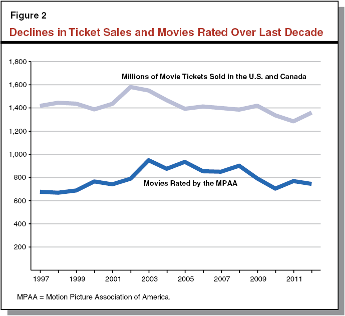 Figure 2: Declines in Ticket Sales and Movies Rated Over Last Decade
