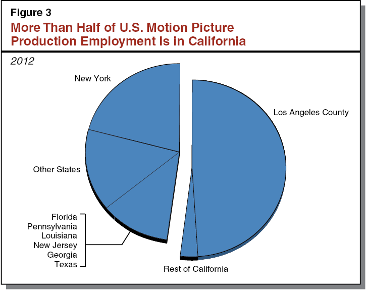 Figure 3: More Than Half of U.S. Motion Picture Production Employment Is in California