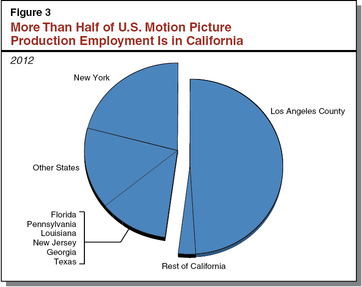 Motion Picture Industry Jobs