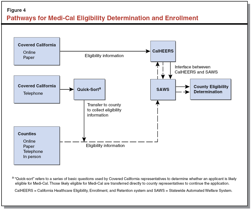 Figure 4: Pathways for Medi-Cal Eligibility Determination and Enrollment