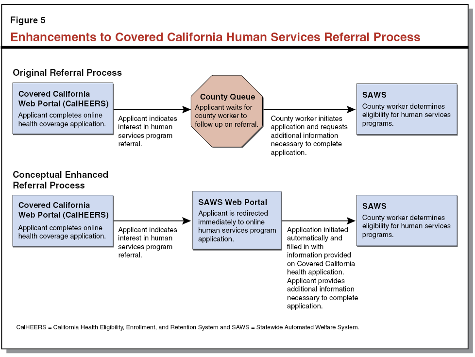 Figure 5: Enhancements to Covered California Human Services Referral Process