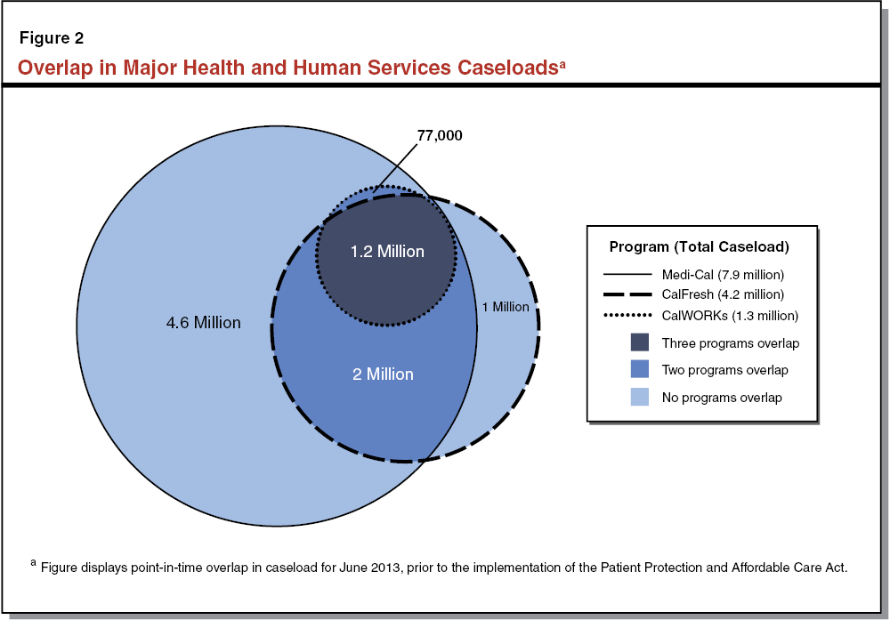 Figure 2: Overlap in Major Health and Human Services Caseloads