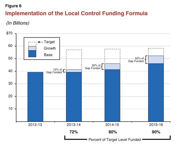 Figure 6 - Implementation of the Local Control Funding Formula