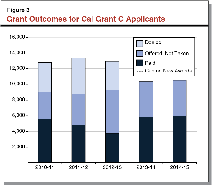 Figure 3 - Grant Outcomes for Cal Grant C Applicants