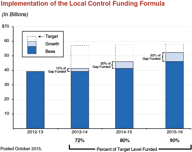 Implementation of the Local Control Funding Formula