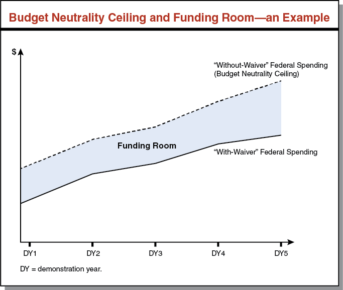 Budget Neutrality Ceiling and Funding Room—an Example