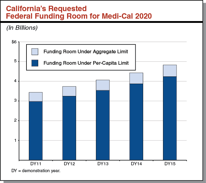 California’s Requested Federal Funding Room for Medi-Cal 2020