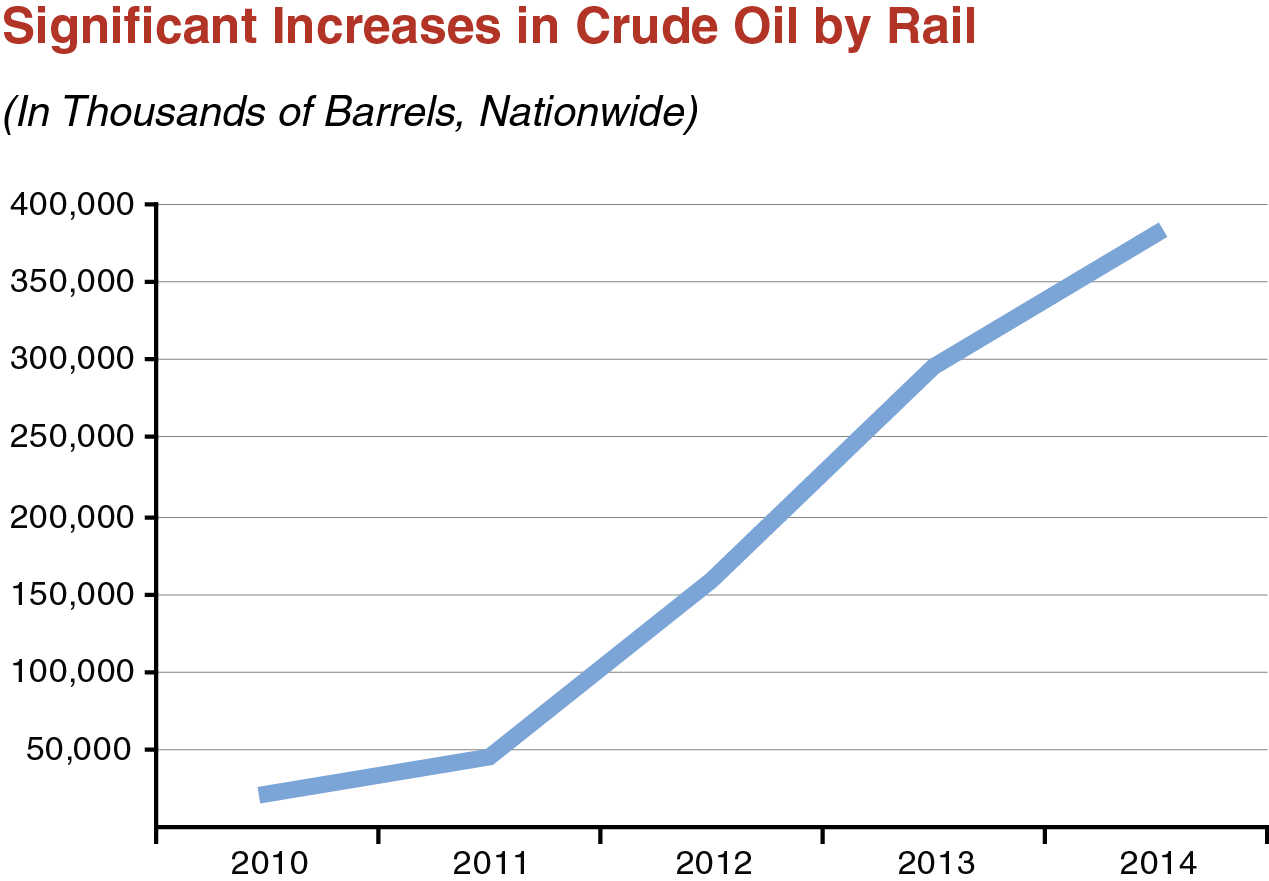 Significant Increases in Crude Oil by Rail