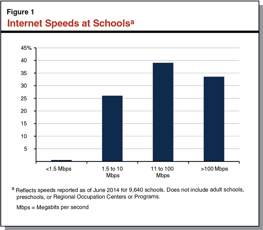 Internet Speed at Schools