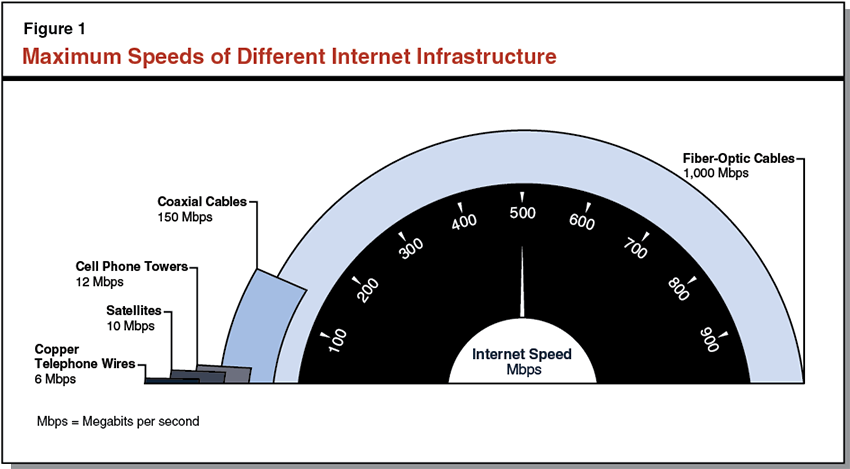 Maximum Speeds of Different Internet Infrastructure