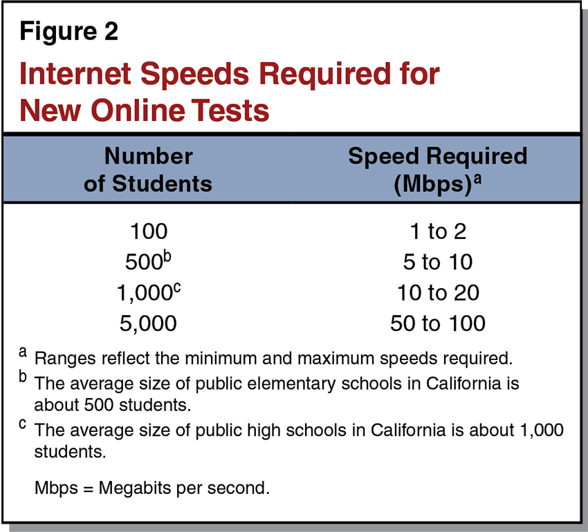 Internet Speeds Required for New Online Tests