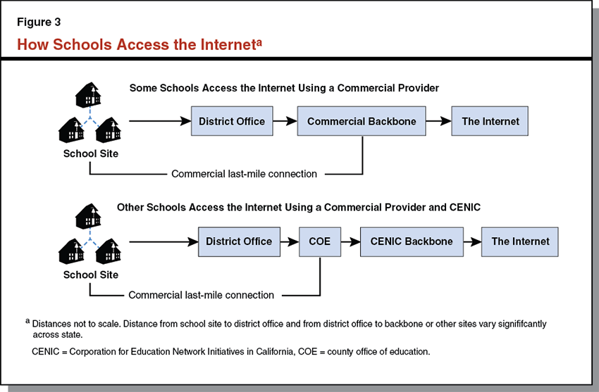 How Schools Access the Internet