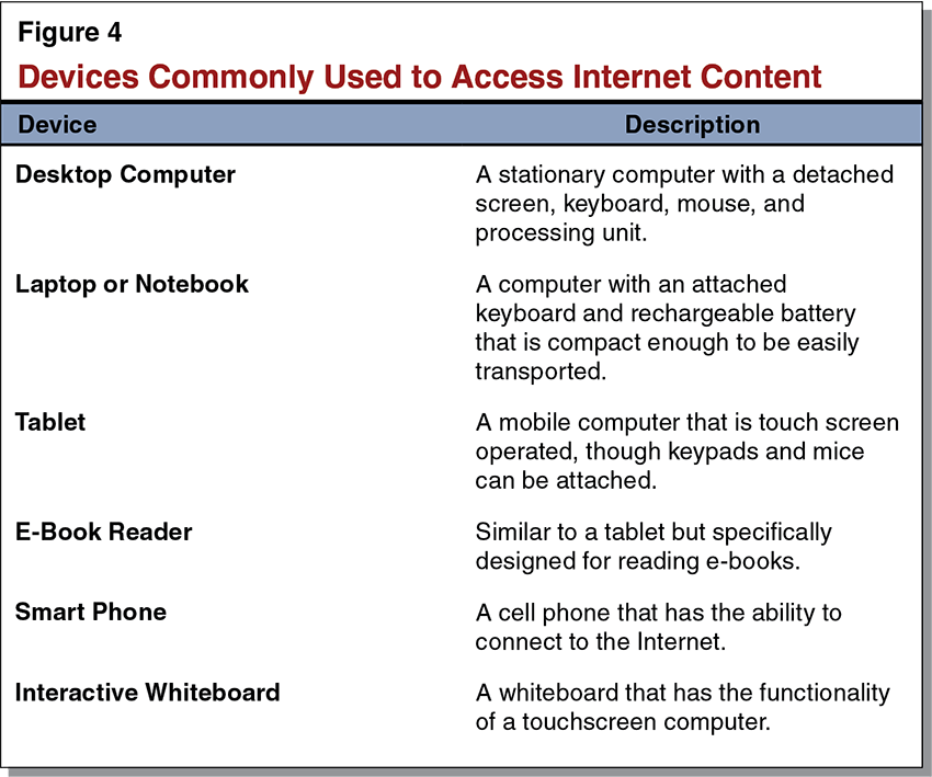Devices Commonly Used to Access Internet Content