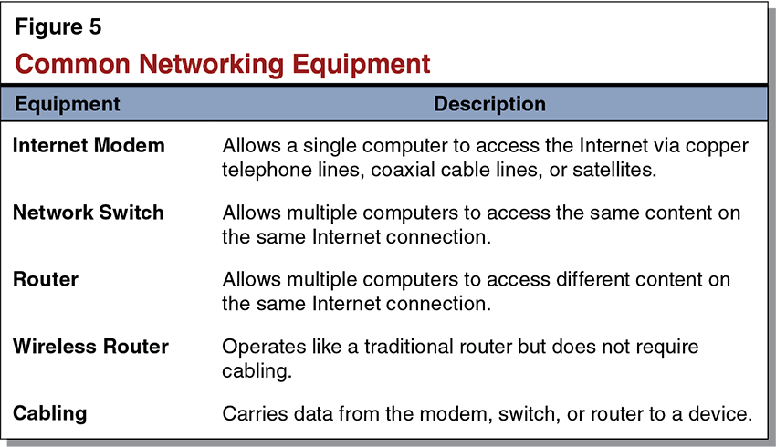 Common Networking Equipment