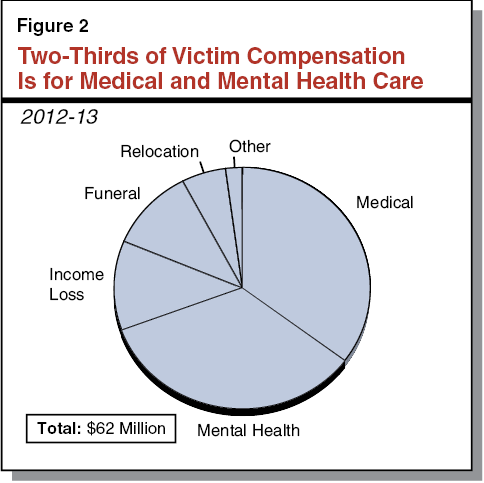 Figure 2 - Two-Thirds of Victim Compensation Is for Medical and Mental Health Care