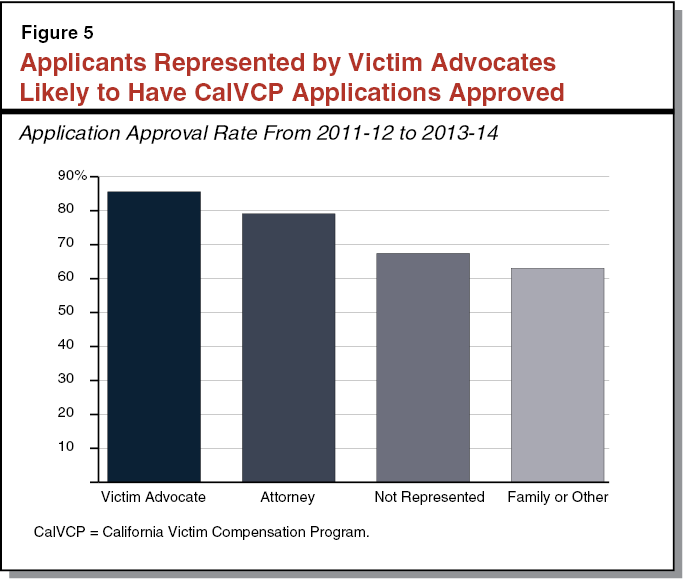 Figure 5 - Applicants Represented by Victims Advocates Likely to Have CalVCP Applications Approved