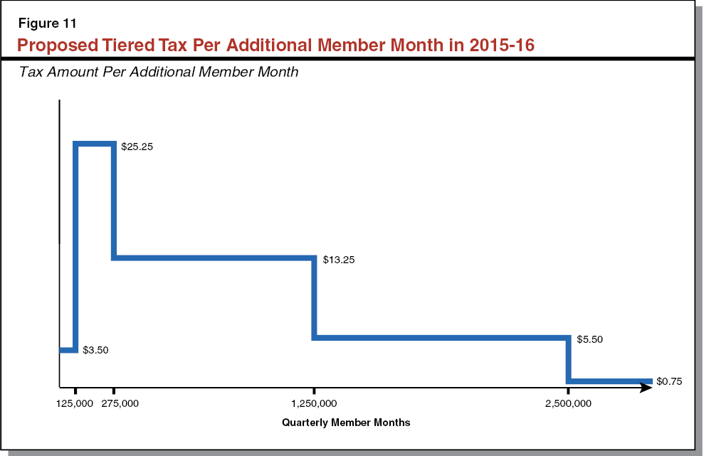 Figure 11 - Proposed Tiered Tax Per Additional Member Month in 2015-16