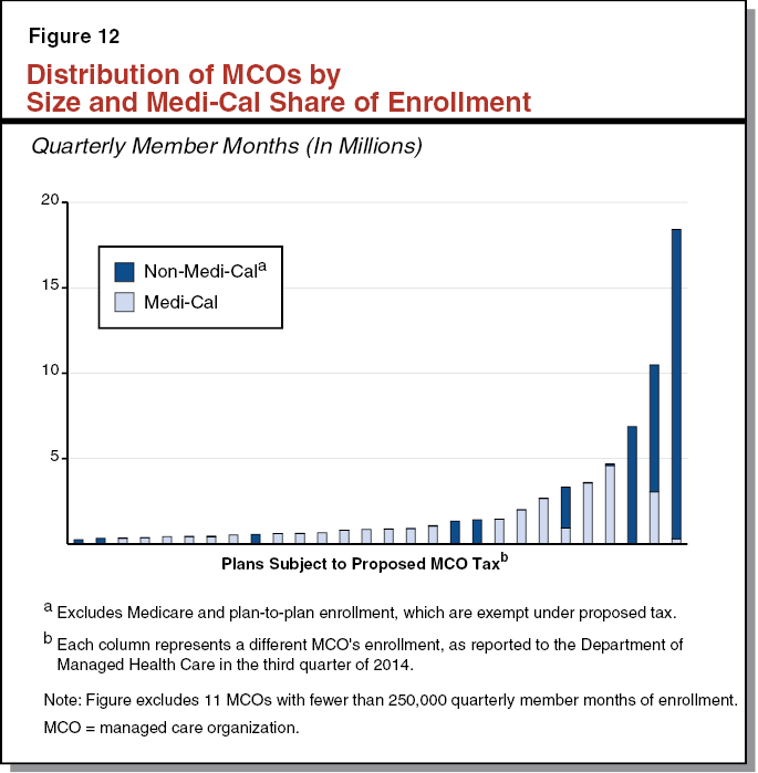 Figure 12 - Distribution of MCOs by Size and Medi-Cal Share of Enrollment
