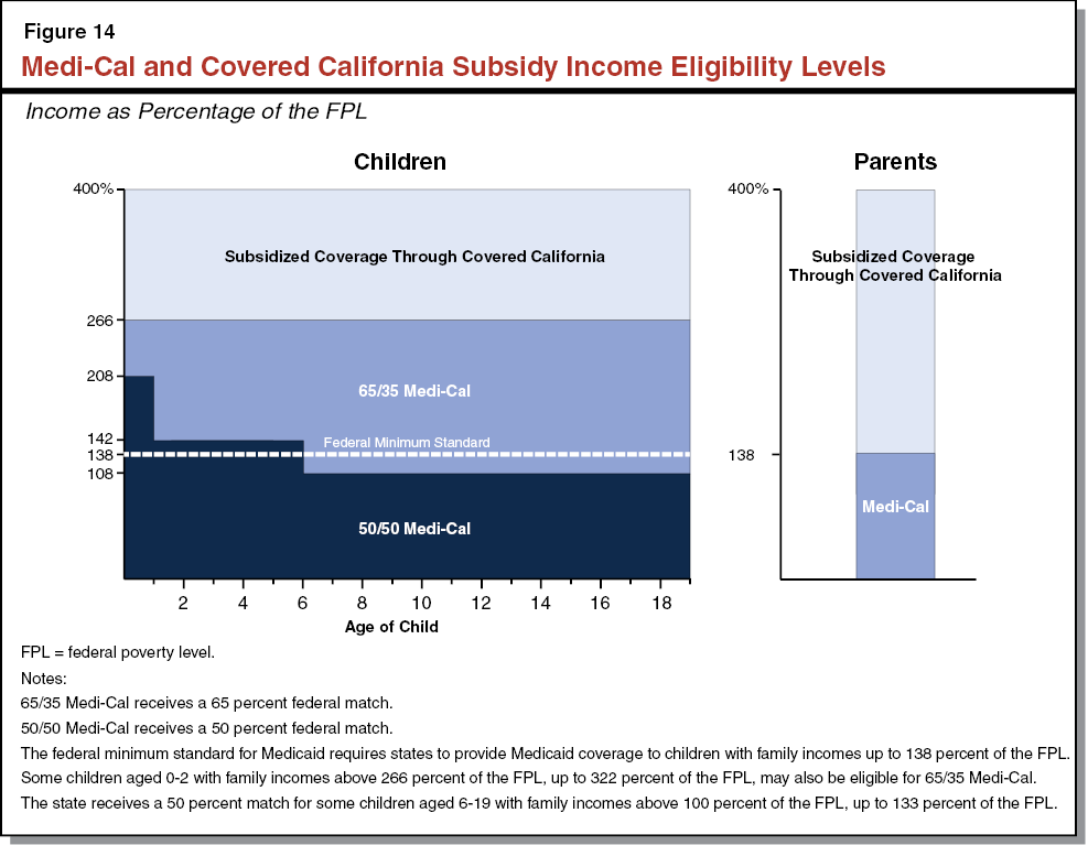 Figure 14 - Medi-Cal and Covered California Subsidy Income Eligibility Levels