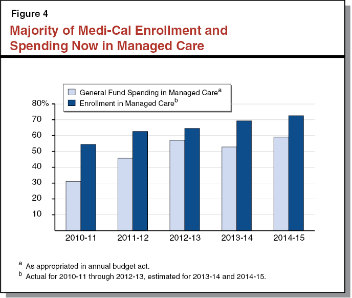Figure 4 - Majority of Medi-Cal Enrollment and Spending Now in Managed Care