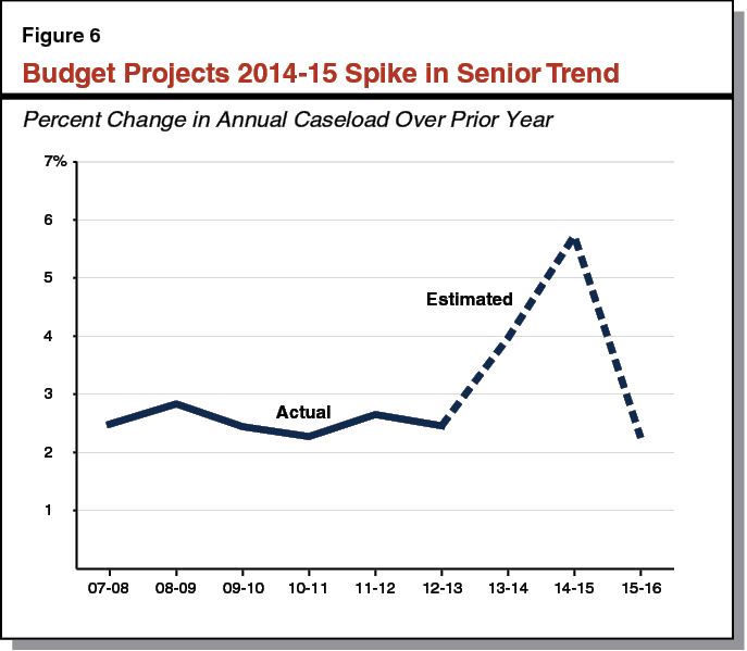 Figure 6 - Budget Projects 2014-15 Spike in Senior Trend