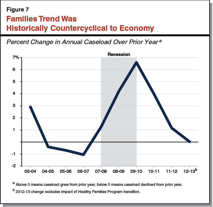 Figure 7 - Families Trend Was Historically Countercyclical to Economy
