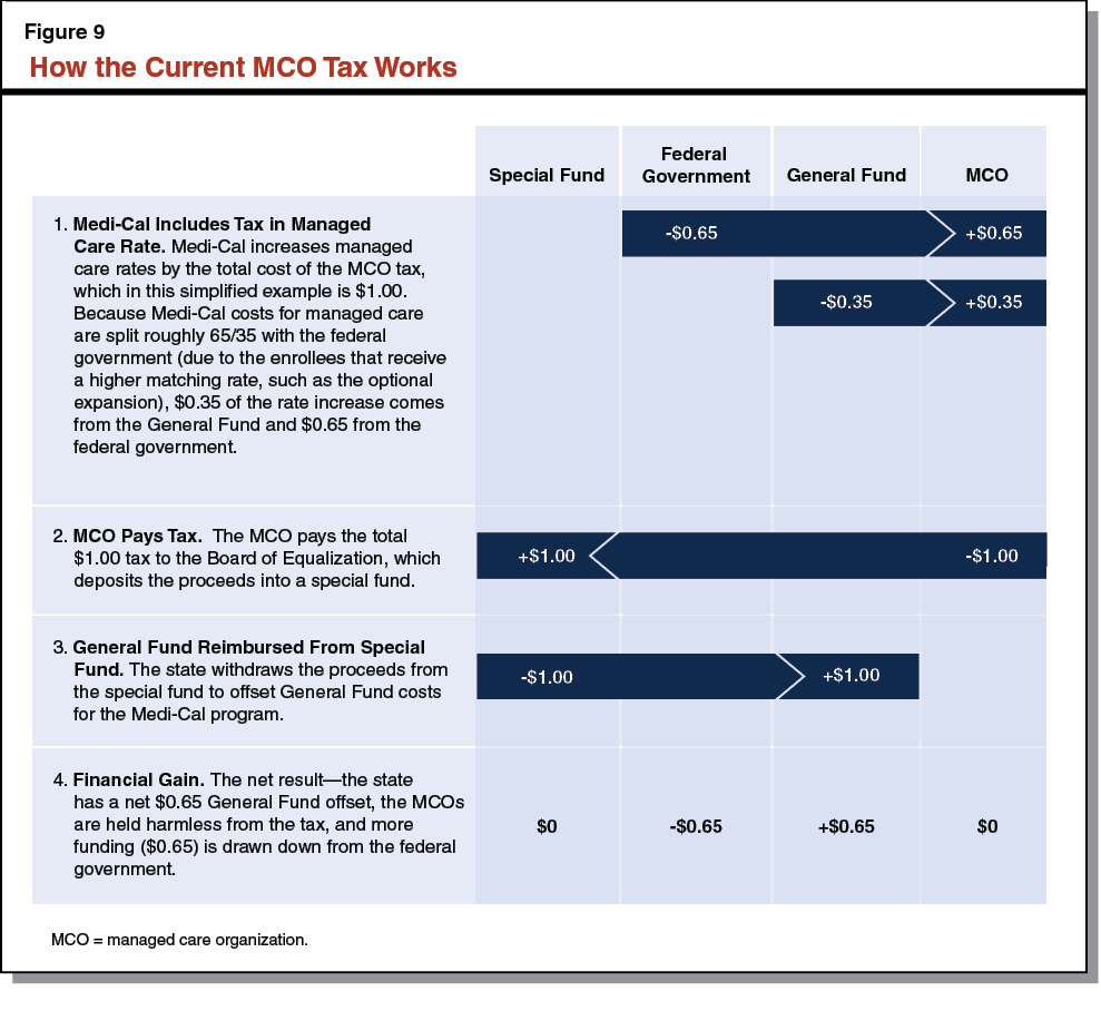 Figure 9 - How the Current MCO Tax Works