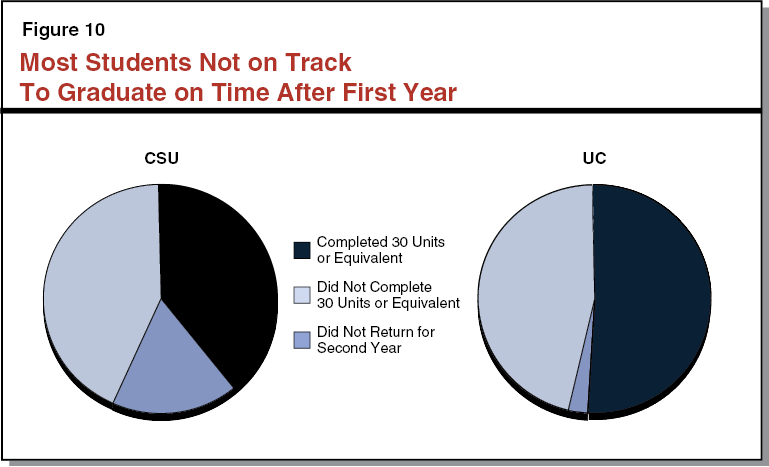 Figure 10 - Most Students Not on Track to Graduate on Time After First Year